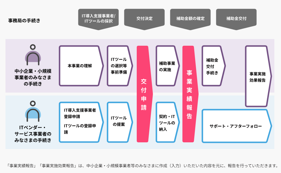 IT導入補助金申請の流れ