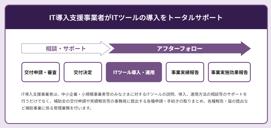 IT導入補助金をサポート